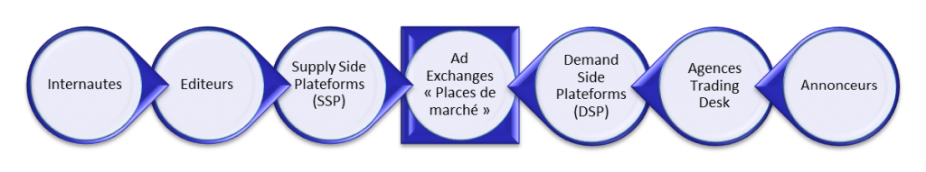 Circuit Real Time Bidding