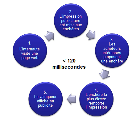 Fonctionnement du RTB Fonctionnement du RTB