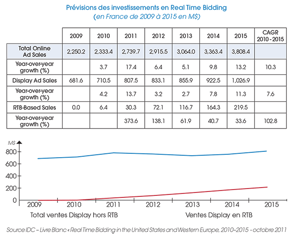 Investissements Real Time Bidding