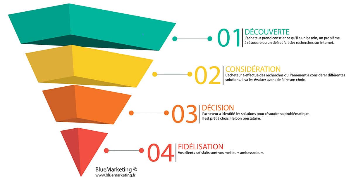 Etapes du parcours d’achat sur Internet Etapes du parcours d'achat sur Internet