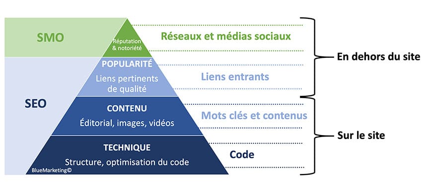 Pyramide seo - référencement naturel