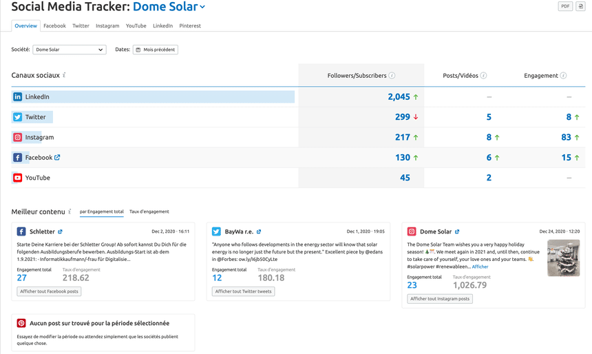 suivi activité social media