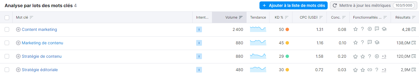 Capture d’écran : outil vue d’ensemble des mots clés de Semrush Outils pour créer sa stratégie de contenu