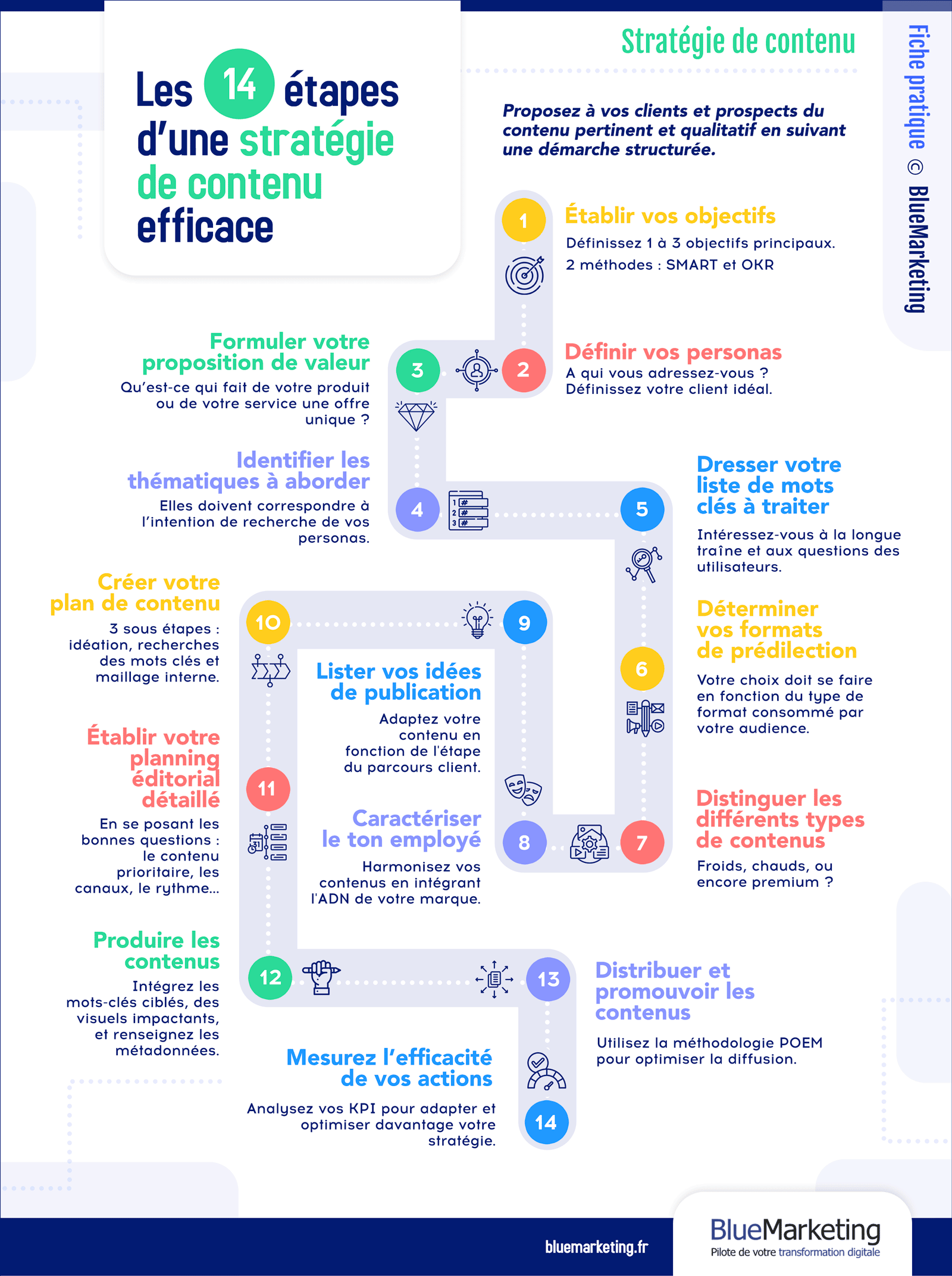 Les 14 étapes d’une stratégie de contenu efficace Les étapes de l'élaboration d'une stratégie de contenu