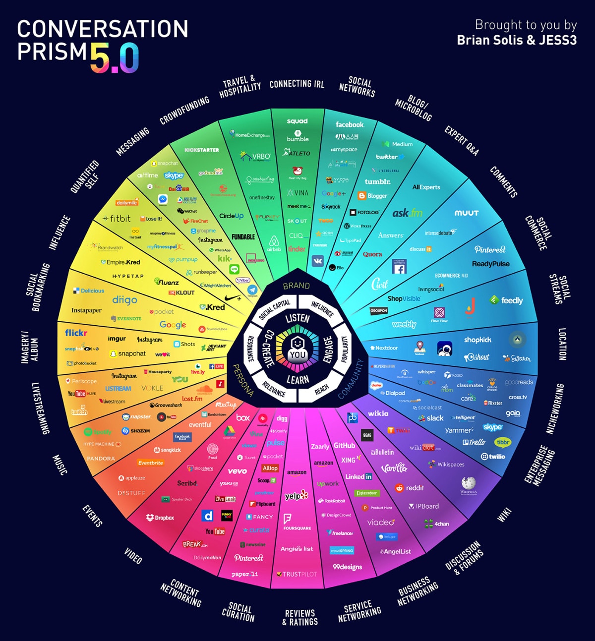 prisme-conversation-5-0-brian-solis Le Prisme de la Conversation 5.0 par Brian Solis et JESS3