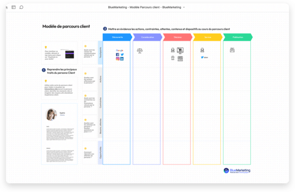 Modèle parcours d'achat digital
